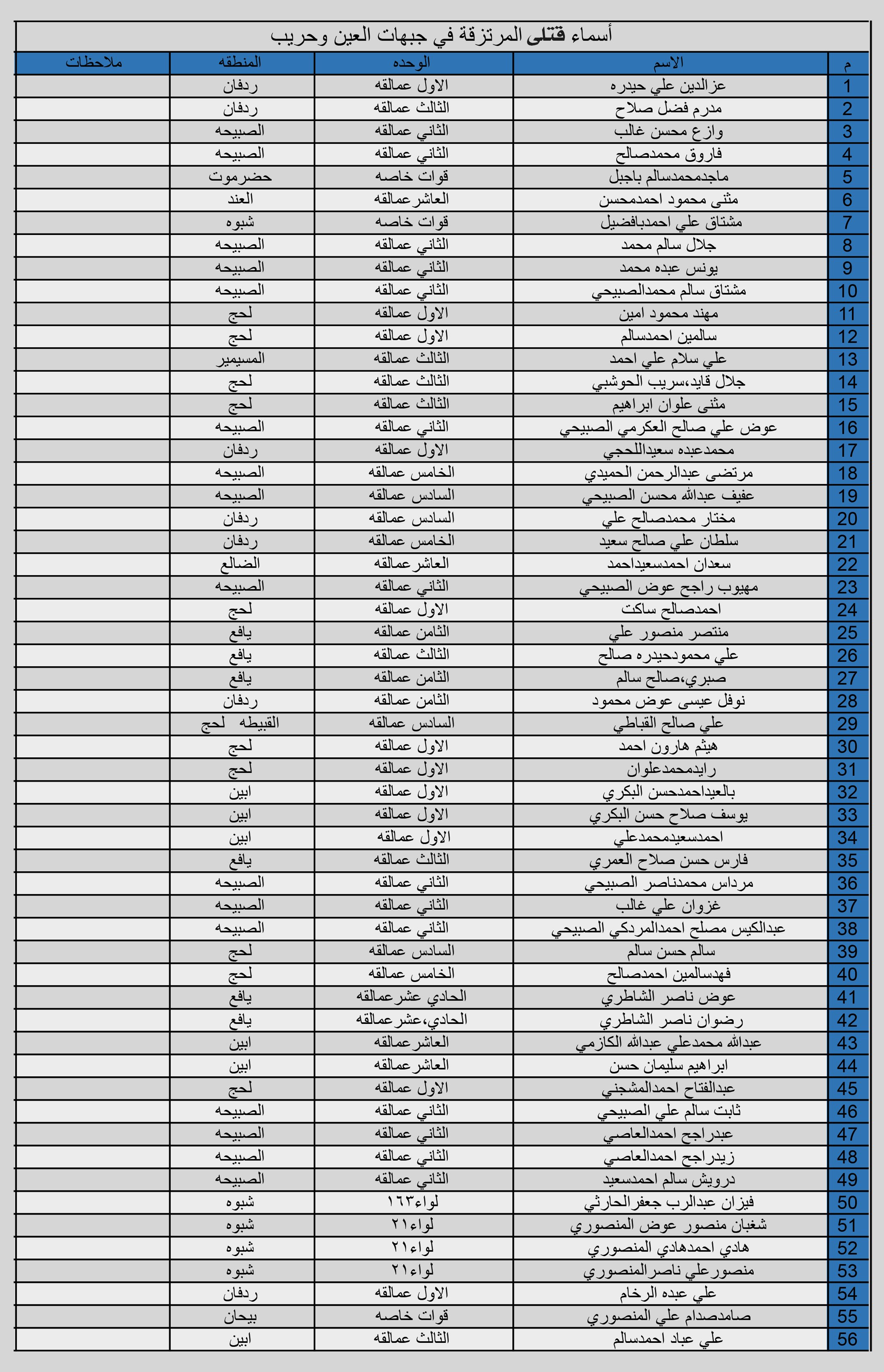 بالأسماء :470 قتيلا من مرتزقة ودواعش الإمارات خلال الـ 3 الأيام الماضية في جبهات شبوة