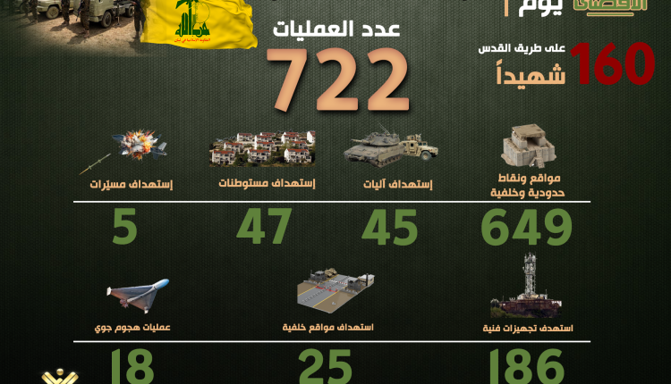 حزب الله يساند غزة