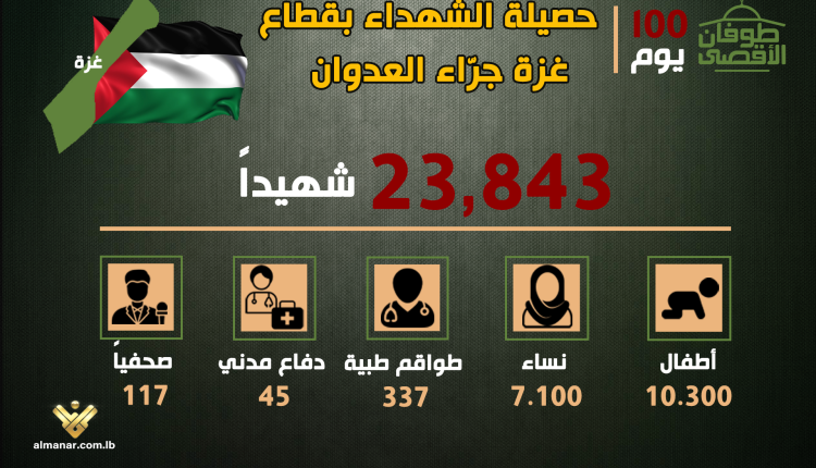 نبدأ من فلسطين حيث بلغ عدد الشهداء أكثر من 23.843 شهيدا جلّهم من الأطفال والنساء