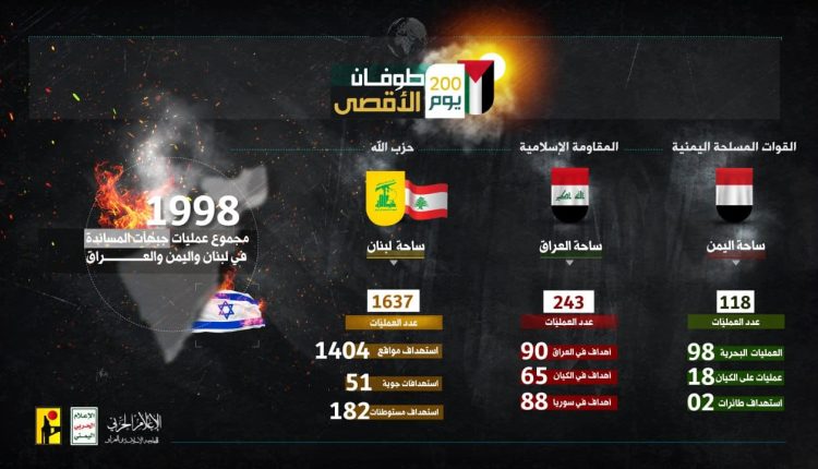 مجموع عمليات جبهات المساندة في لبنان واليمن والعراق خلال 200 يوم من معركة طوفان الأقصى