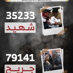ارتفاع حصيلة العدوان الصهيوني على غزة إلى 35,233 شهيدا و79,141 مصابا