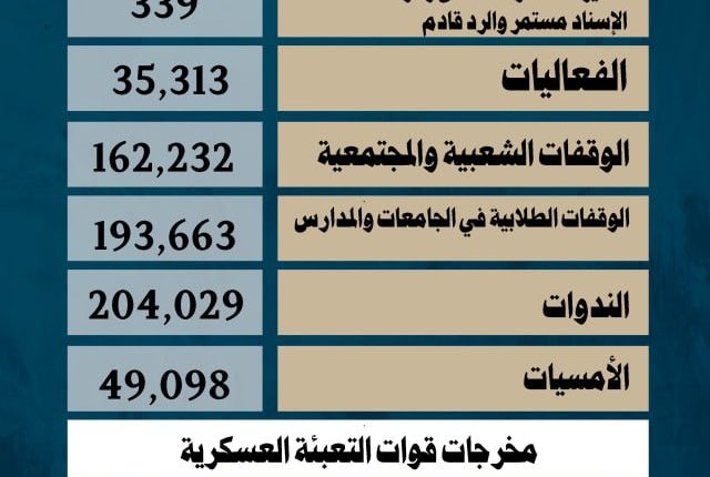 احصائية الانشطة التعبوية المصاحبة لطوفان الأقصى