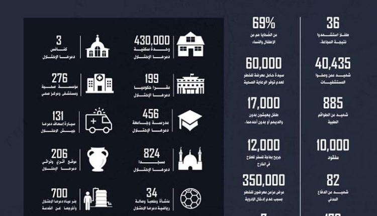 حصيلة العدوان على غزة