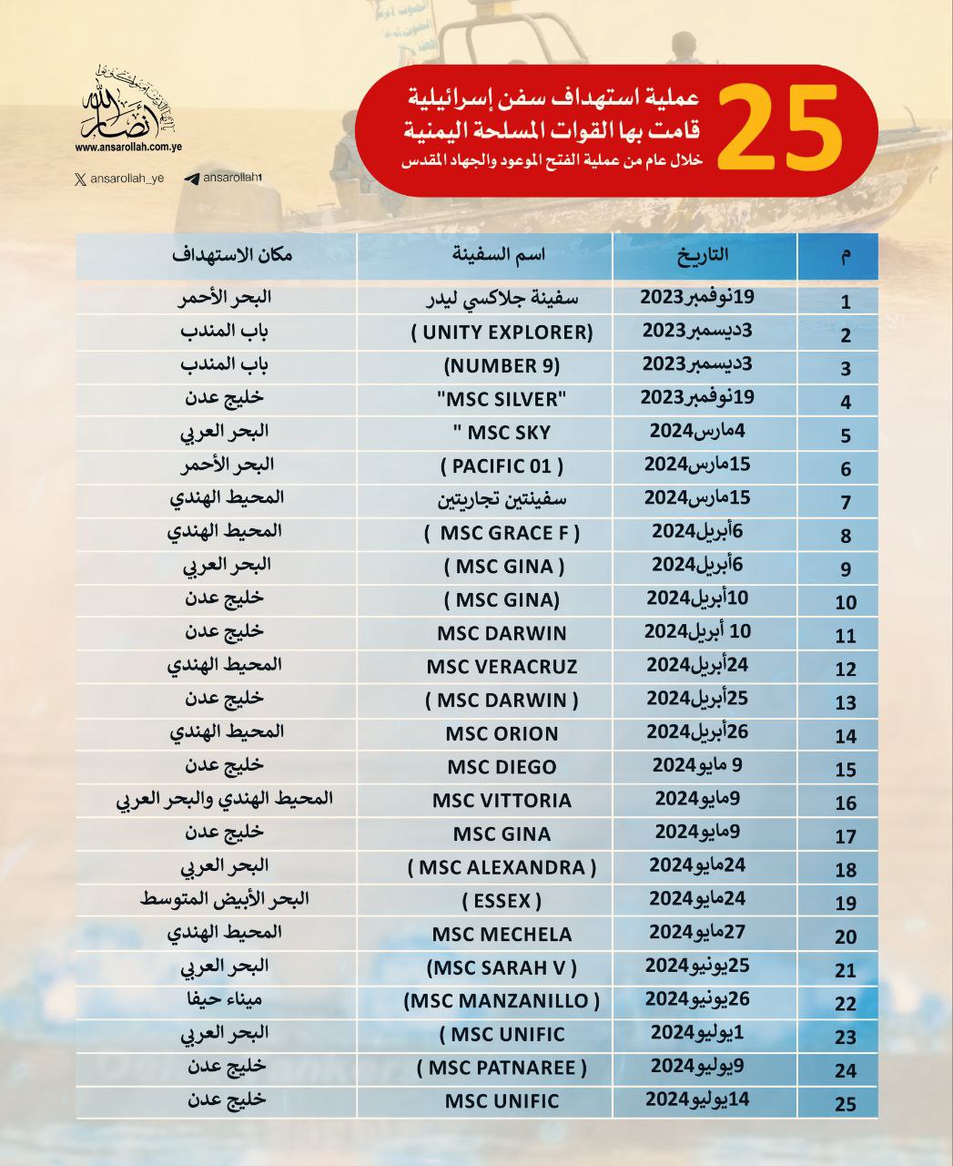 خارطة الإسناد اليمني وفق المراحل التصعيدية: 220 عملية بـ (1.000) صاروخ وطائرة مسيرة