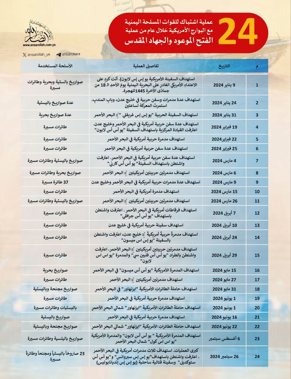 خارطة الإسناد اليمني وفق المراحل التصعيدية: 220 عملية بـ (1.000) صاروخ وطائرة مسيرة