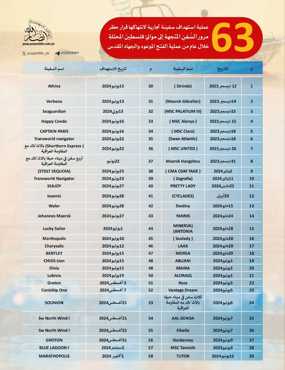 خارطة الإسناد اليمني وفق المراحل التصعيدية: 220 عملية بـ (1.000) صاروخ وطائرة مسيرة