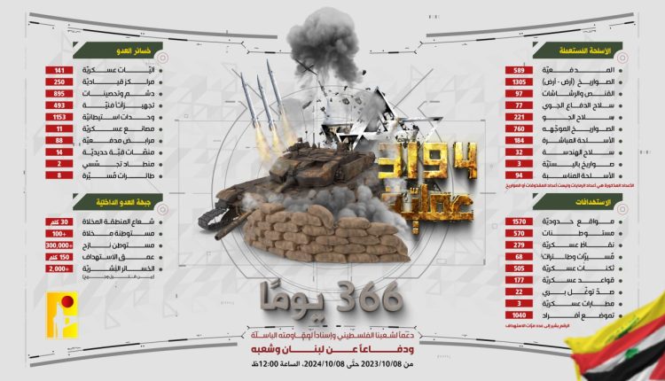 حزب الله: تنفذ 3194 عملية عسكرية إسناد للشعب الفلسطيني ومجاهديه ( فيديو + انفوجرافيك)