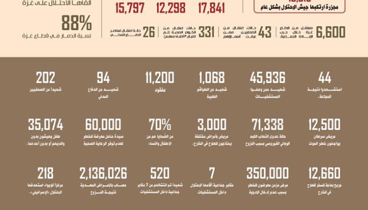احصائية غزة جرافيك عين الأنسانية