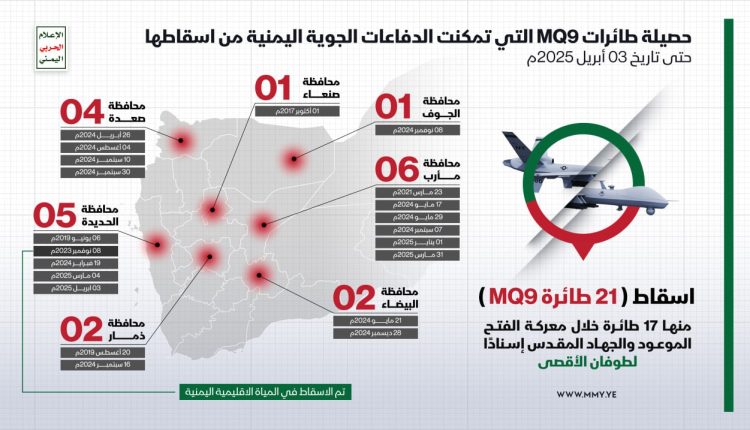 حصيلة اسقاط الطائرات الامريكية ام كيو ناين حتى 3 ابريل 2025