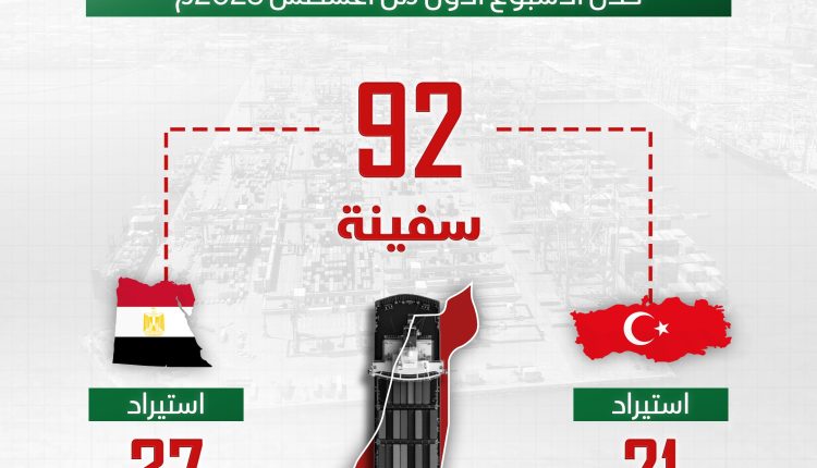 عدد السفن التي تجاوزت قرار الحظر خلال الاسبوع الأول من اغسطس 2025م