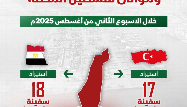72 سفينة خلال الأسبوع الثاني من شهر أغسطس الجاري