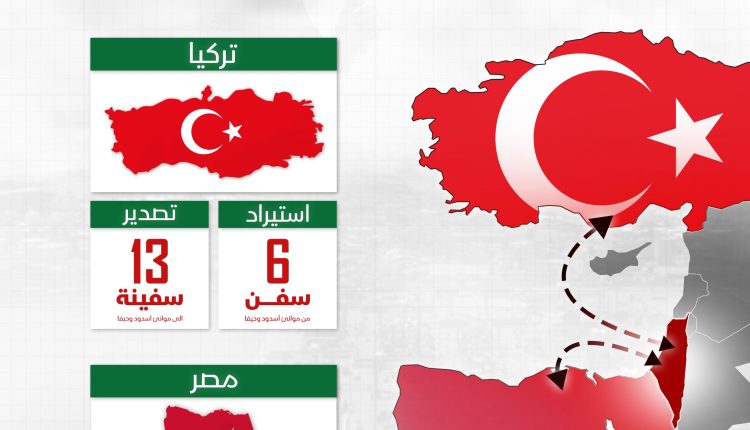 استمرار الرحلات التجارية بين موانئ فلسطين المحتلة وموانئ مصر وتركيا 62 رحلة خلال الاسبوع الثالث من اغسطس