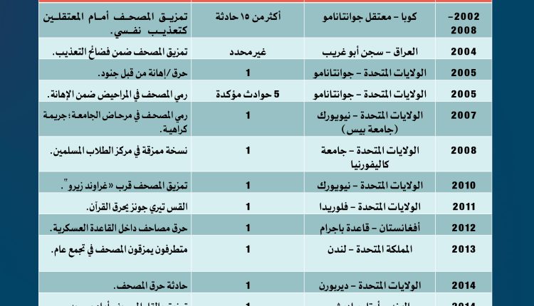 جدول لجرائم الإساءة للقرآن الكريم (حرق – تمزيق – رمي في القمامة)
