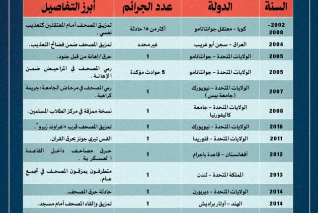 جرائم حرق القرآن الكريم