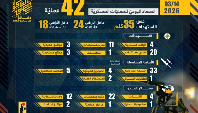 حصاد الحزب 14 مارس 2026م