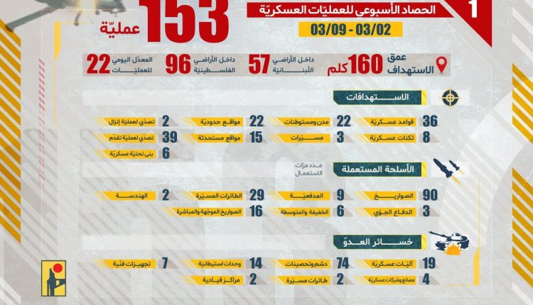 حصاد العمليات العسكرية لحزب الله من 2 مارس حتى 9